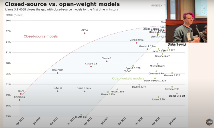 Open Models in 2024: Progress and Challenges