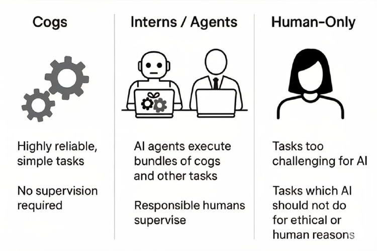 Cogs / Interns / Human Tasks, a practical framework for AI transformation
