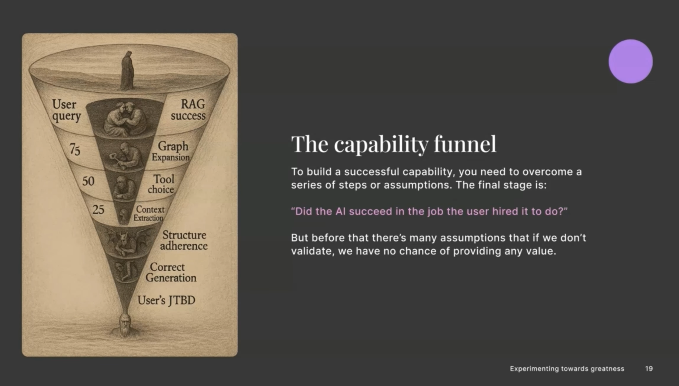 The capability funnel showing assumptions that must be validated for AI success