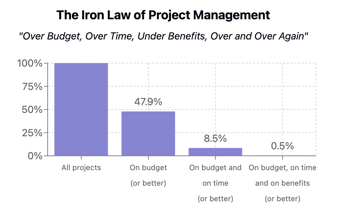 Iron Law of Megaprojects