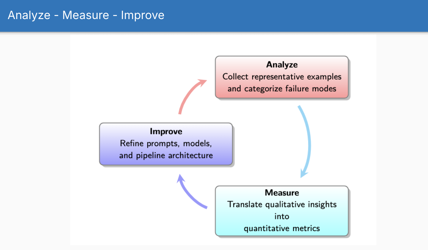 The evaluation lifecycle showing Analyze, Measure, and Improve phases