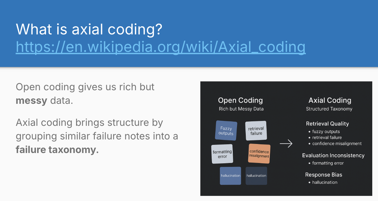 Axial coding process showing transformation from messy data to structured taxonomy