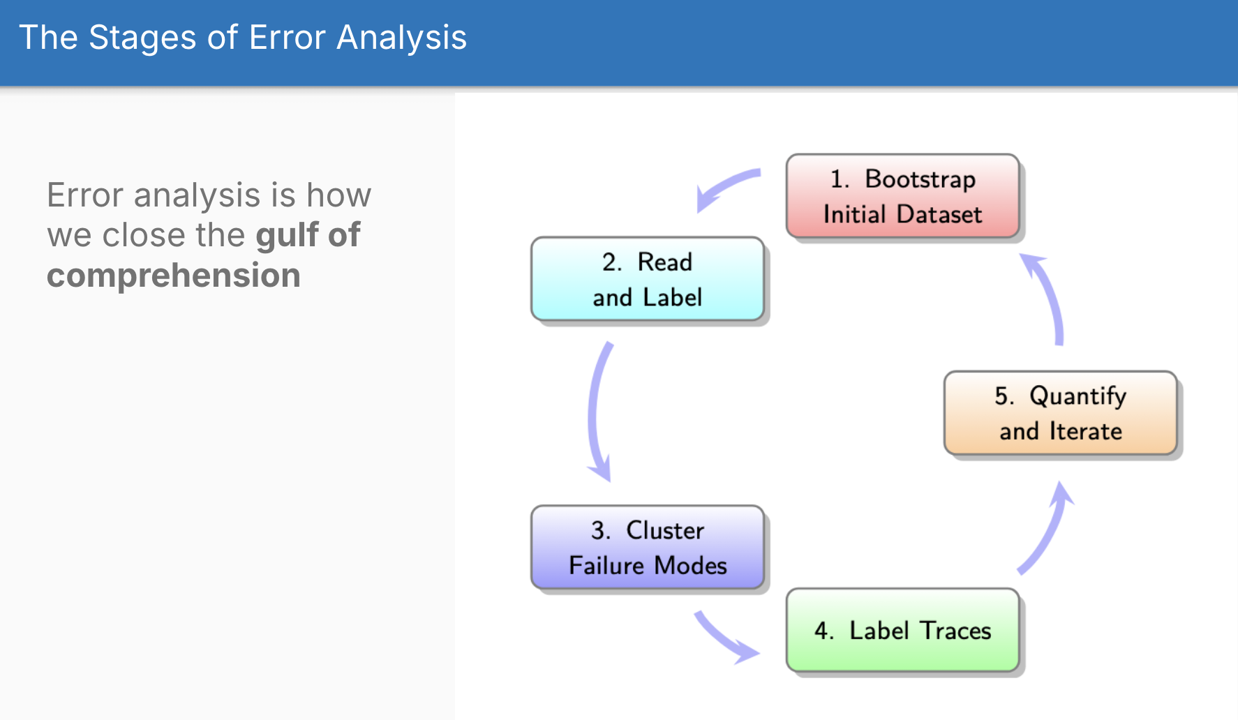 The five stages of error analysis in a cycle