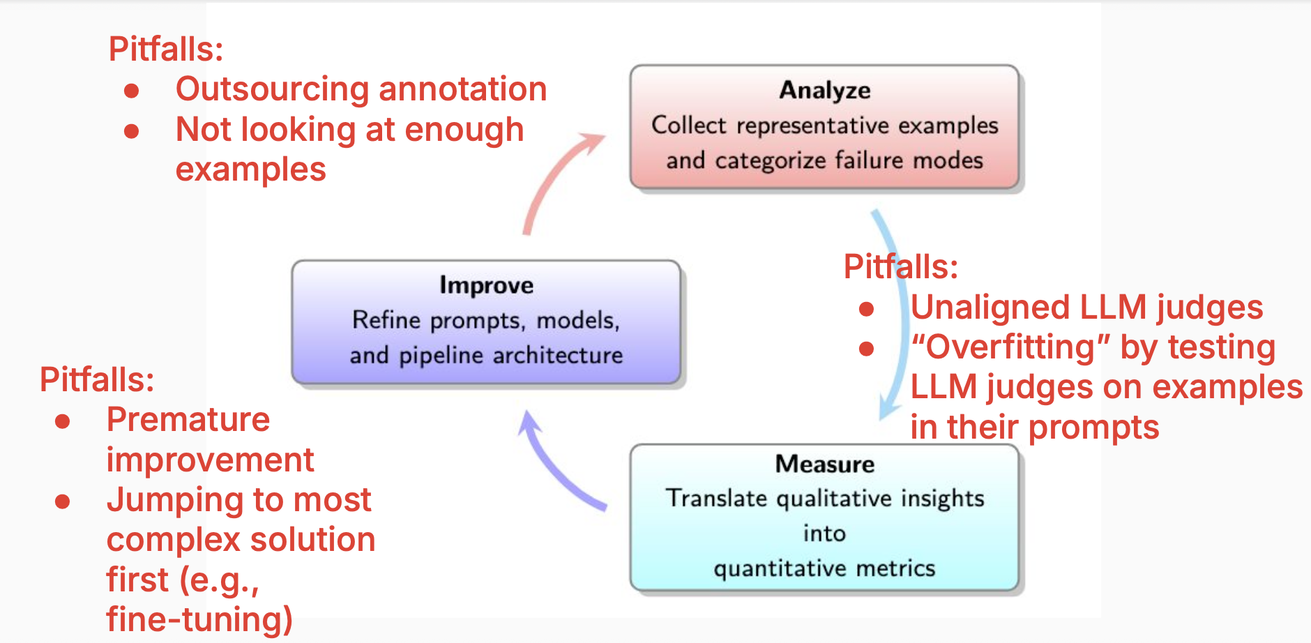Evaluation lifecycle diagram showing Analyse → Measure → Improve cycle with common pitfalls listed