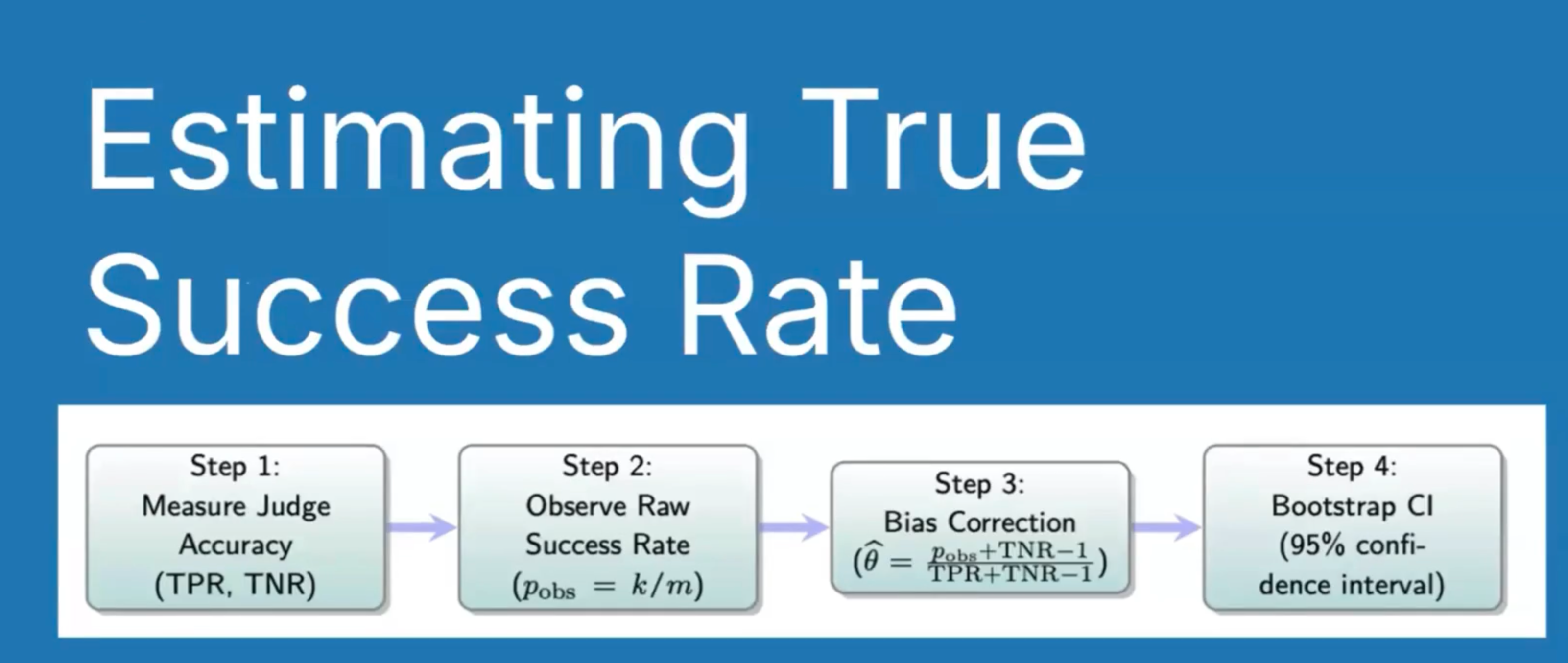 Process for estimating true success rates with imperfect judges