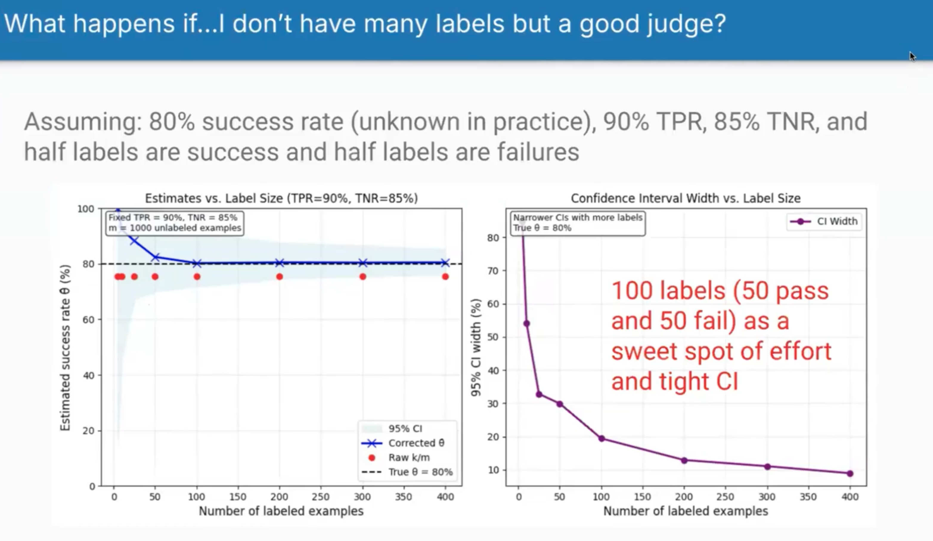 Impact of label size on estimates with a good judge