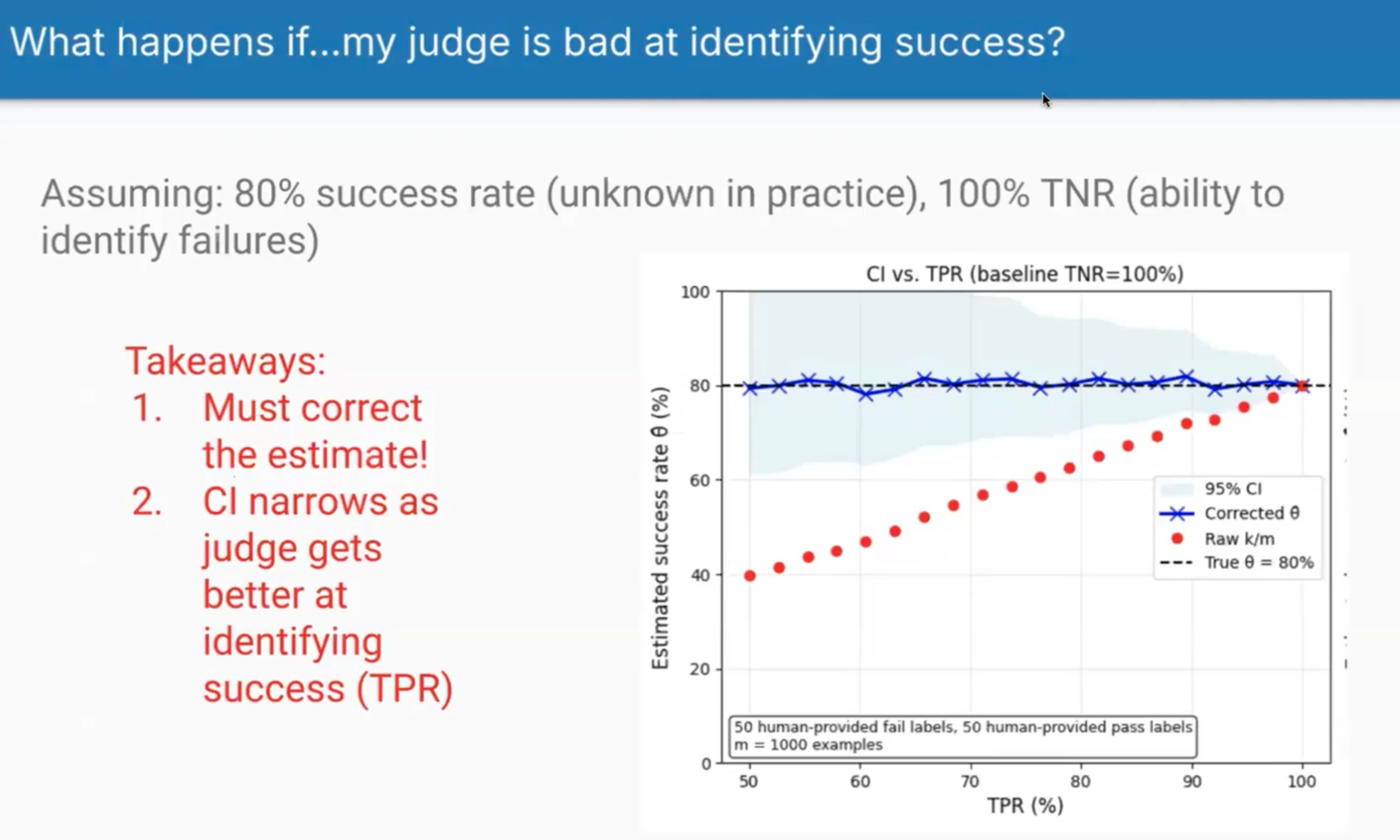 Impact of poor TPR on success rate estimates