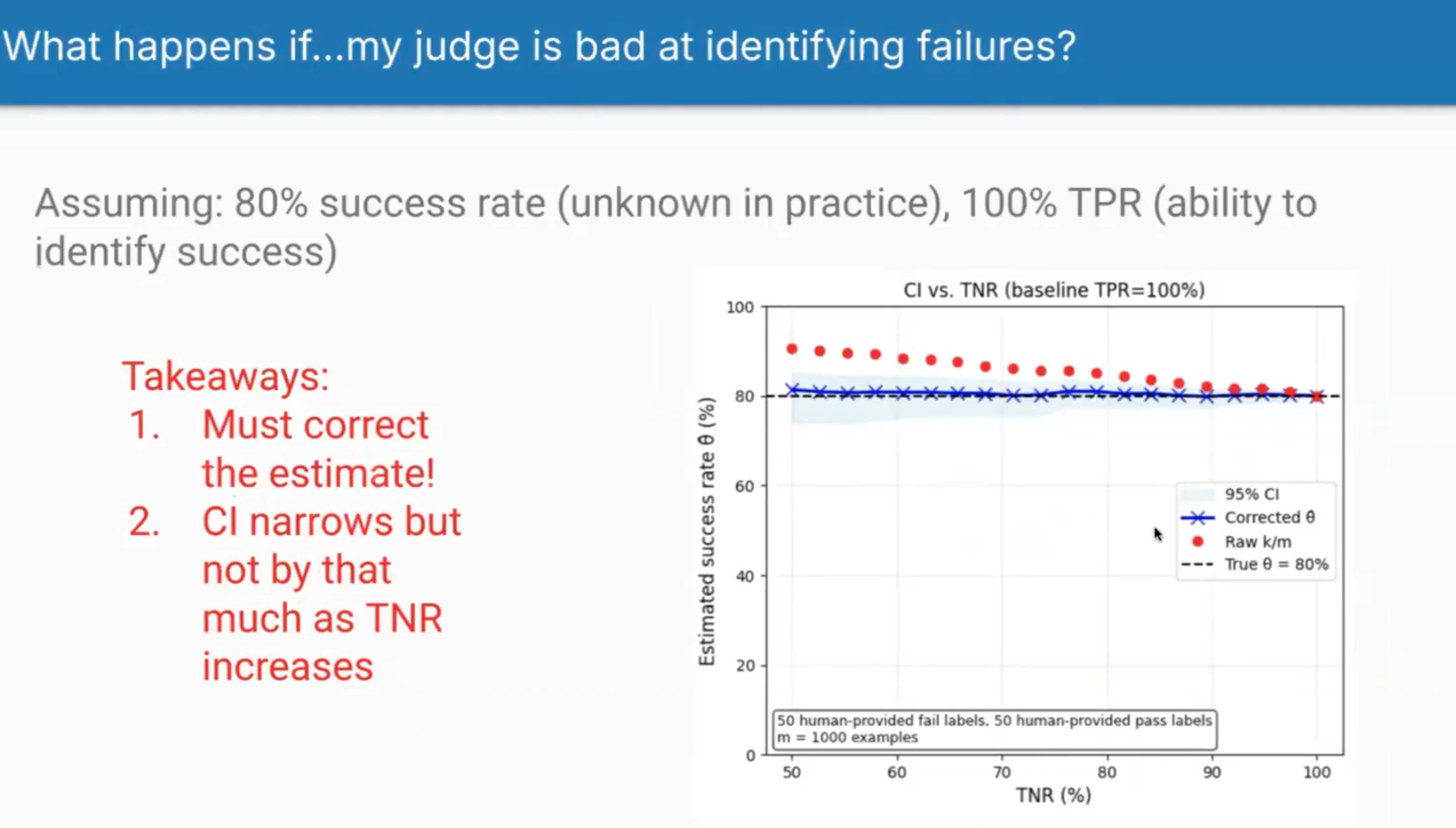 Impact of poor TNR on success rate estimates