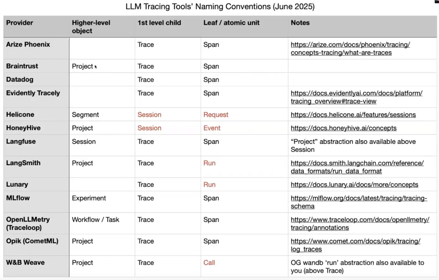 LLM Tracing Tools’ Naming Conventions