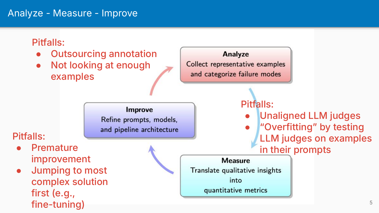 The Analyse-Measure-Improve cycle with pitfalls