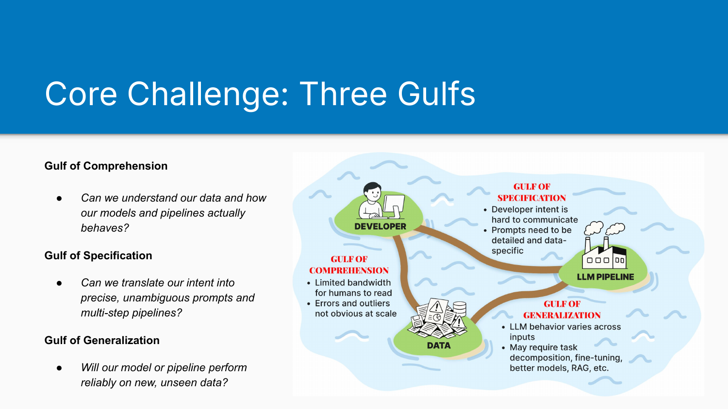The Three Gulfs Model showing Developer, LLM Pipeline, and Data nodes