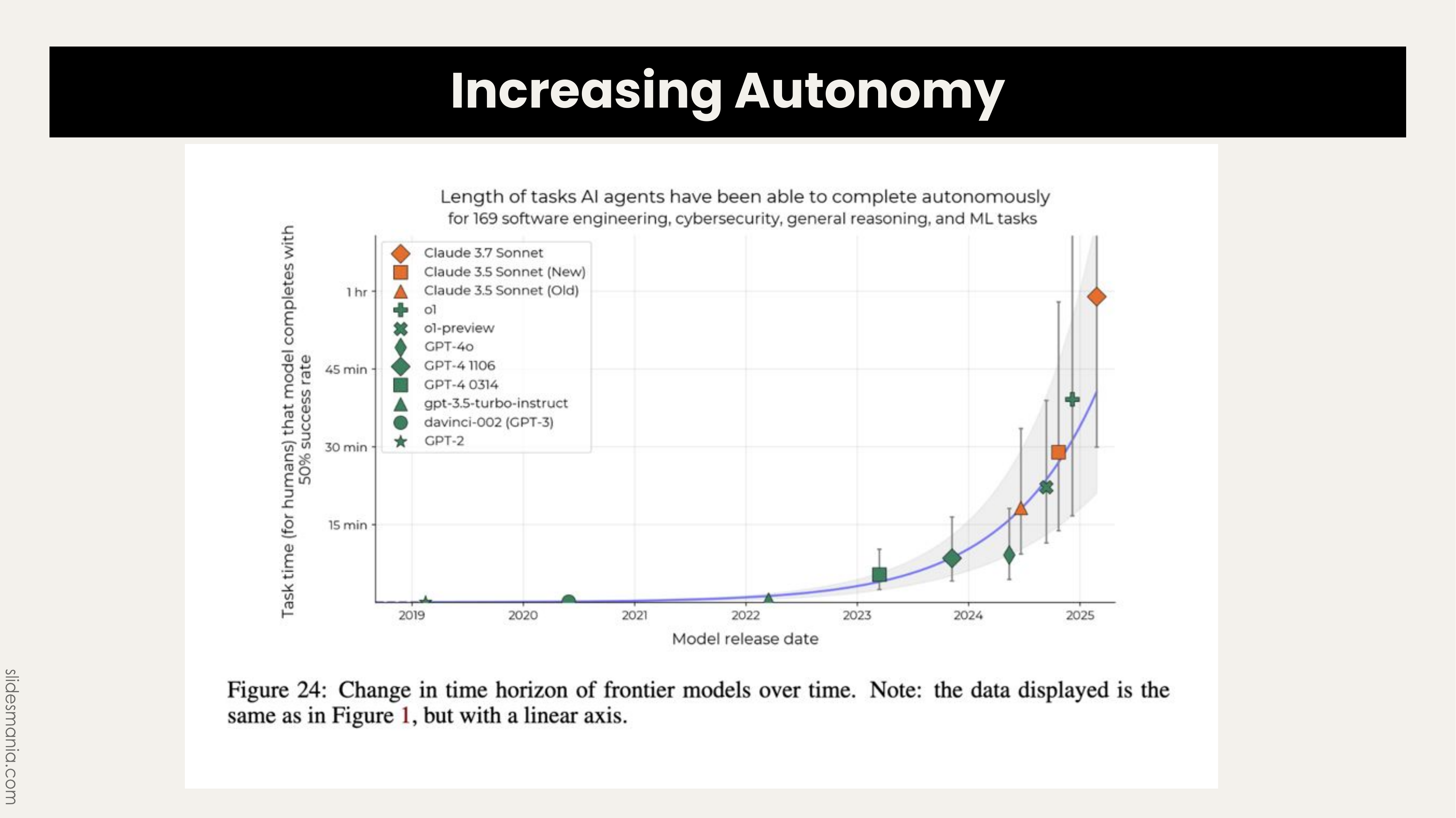 Slide 14: Increasing Autonomy chart showing task duration growth