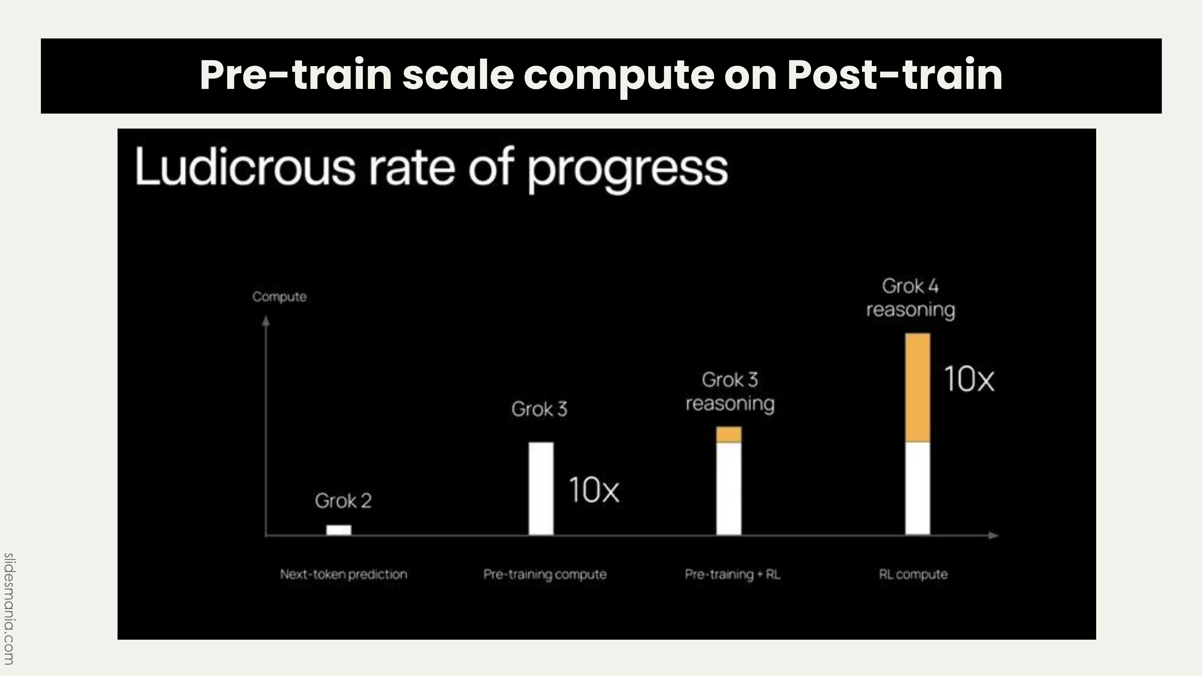Slide 15: Pre-train scale compute on Post-train showing Grok’s 10x increase