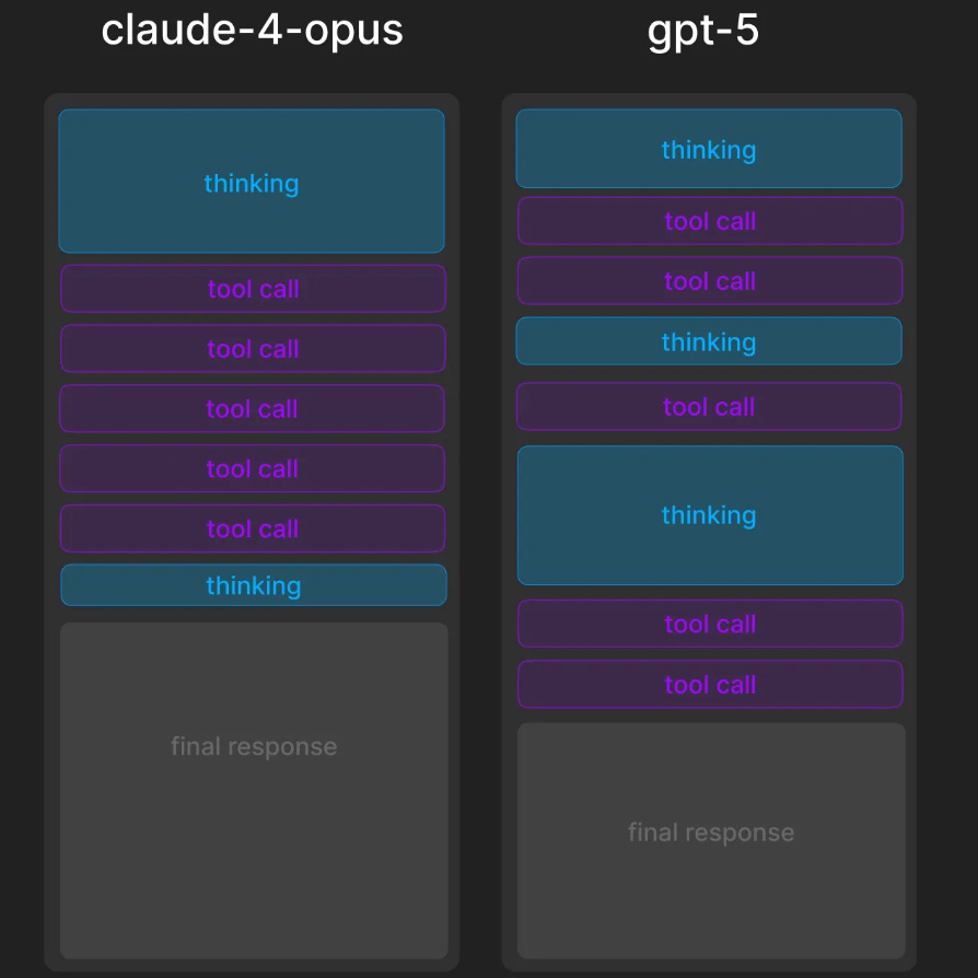 Slide 13: Thinking with Tools comparison showing Claude 4 Opus vs GPT-5 approach