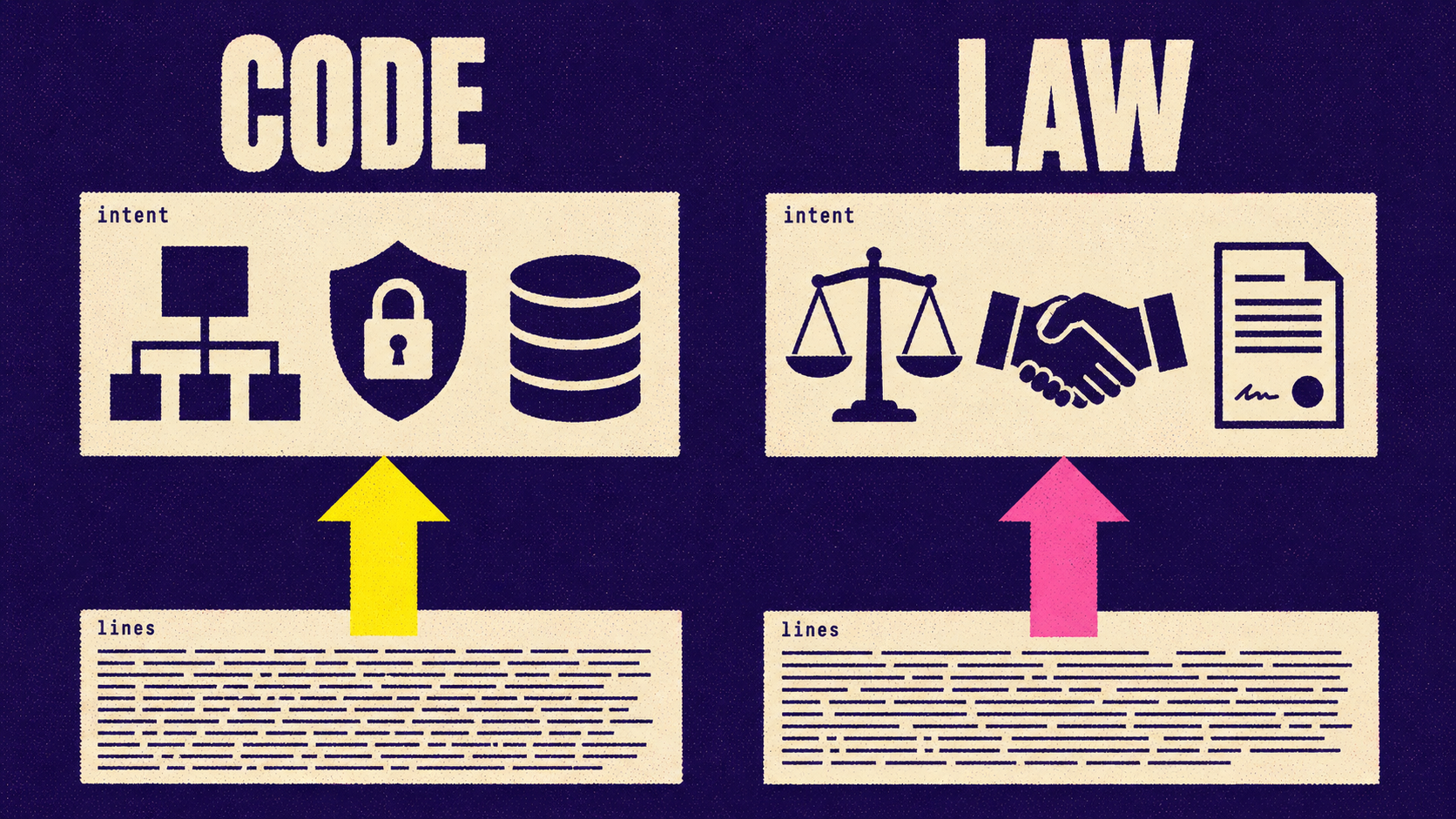 The same move, one rung up: code and law both stop reviewing line-by-line