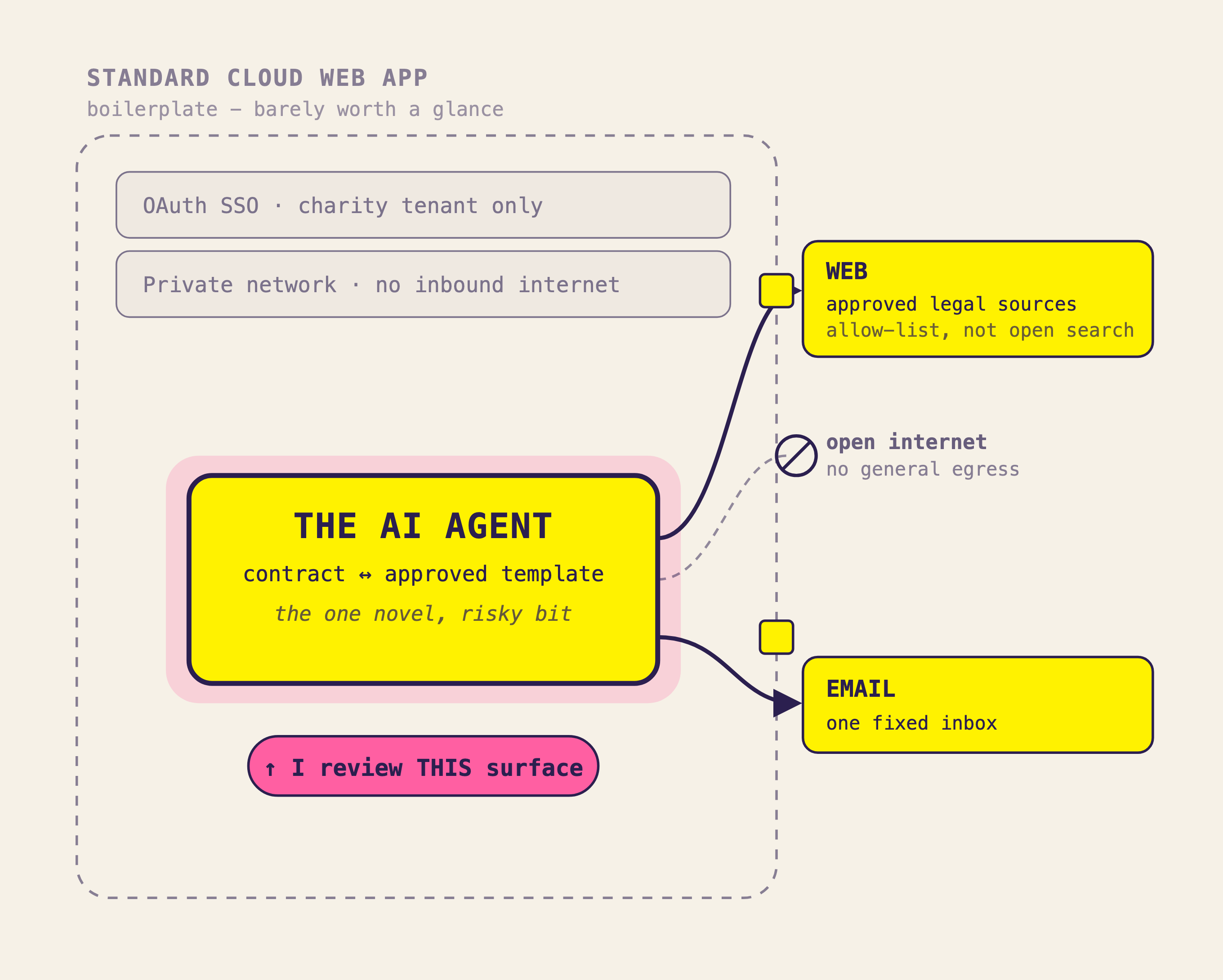 Most of the app is boilerplate. The risky bit is the AI in the middle, and its only two ways out.