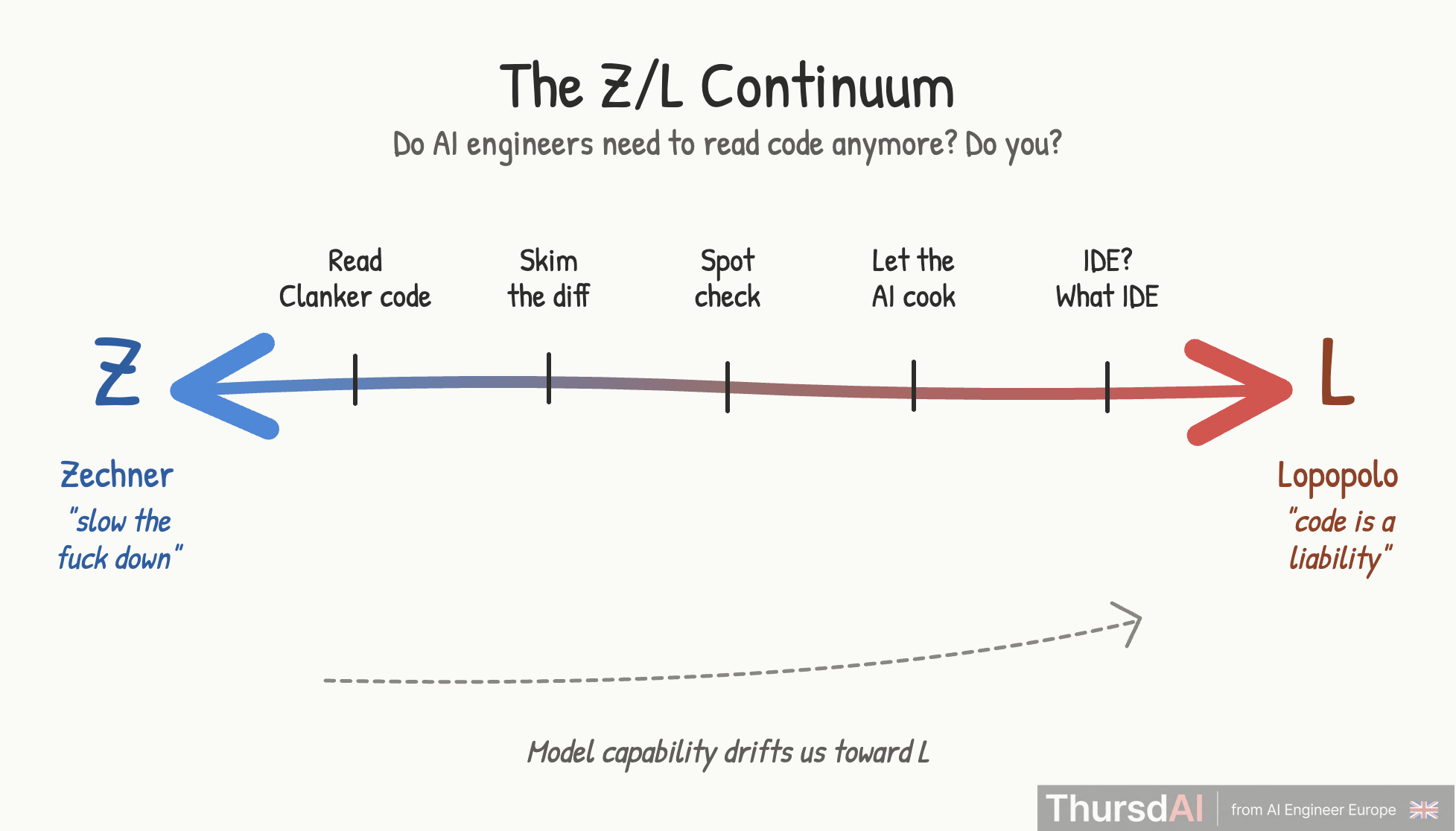 The Z-L continuum, named by Alex Volkov on ThursdAI